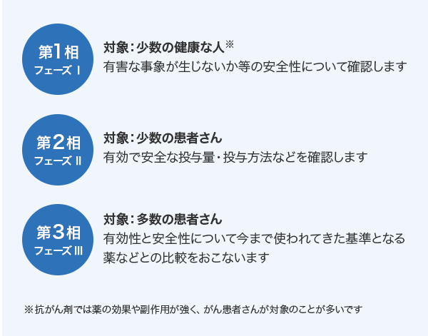 第1相フェーズⅠ 対象:少数の健康な人※ 有害な事象が生じないか等の安全性について確認します 第2相フェーズⅡ 対象:少数の患者さん 有効で安全な投与量・投与方法などを確認します 第3相フェーズⅢ 対象:多数の患者さん 有効性と安全性について今まで使われてきた基準となる薬などとの比較をおこないます ※抗がん剤では薬の効果や副作用が強く、がん患者さんが対象のことが多いです