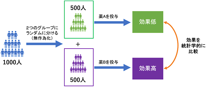 無作為化臨床試験の図