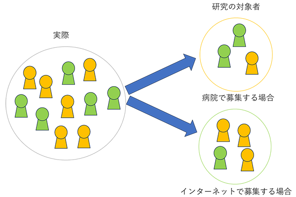 選択バイアスの例