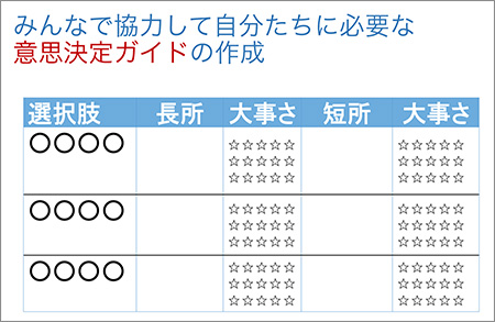 みんなで協力して自分たちに必要な意思決定ガイドの作成