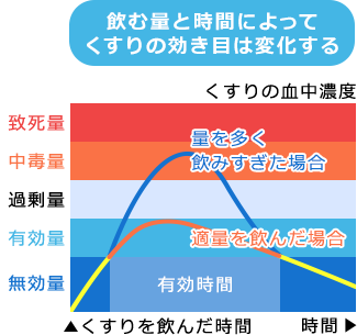 くすりは量が多いほうが、良く効(き)きますか?