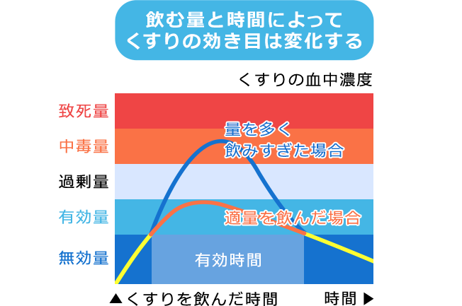 くすりは量が多いほうが、良く効(き)きますか?