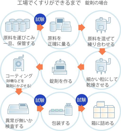 安心して使えるくすりは、どうやってできるのですか？