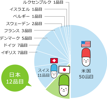 日本は世界で第2位の新薬創出国！