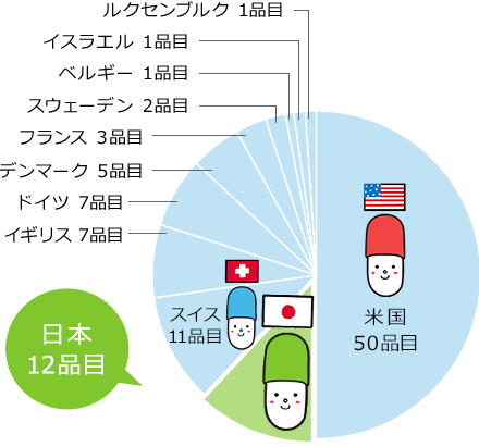 日本は世界で第2位の新薬創出国!