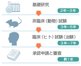 工場でくすりができるまで錠剤の場合