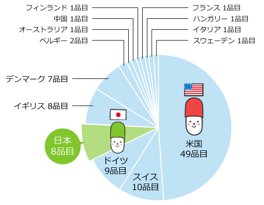 日本は世界で第4位の新薬創出国！