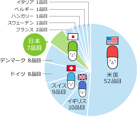 日本は世界で第4位の新薬創出国！