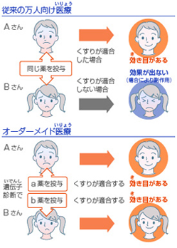 くすりの未来予想図