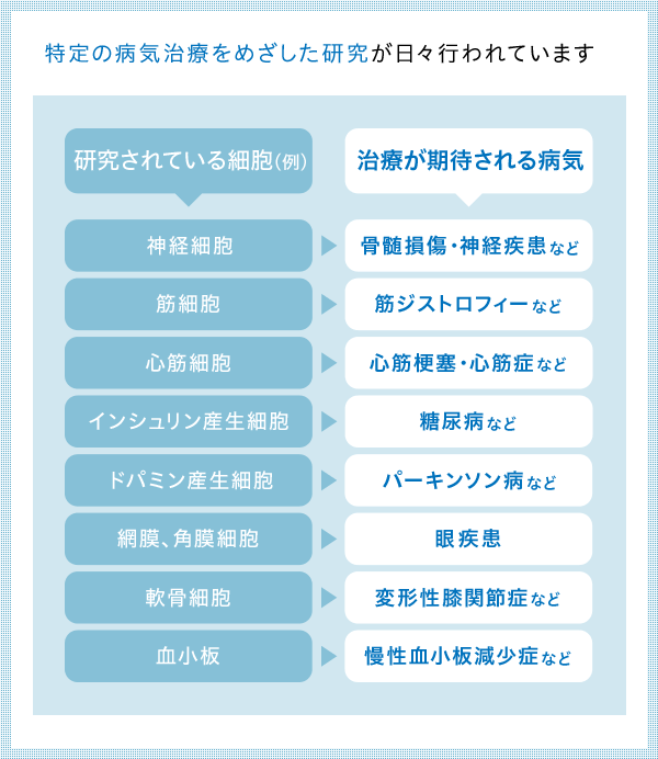 特定の病気治療をめざした研究が日々行われています