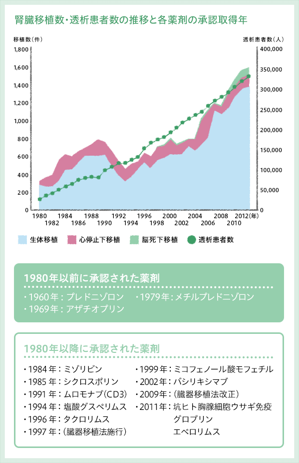 腎臓移植数・透析患者数の推移と各薬剤の承認取得年