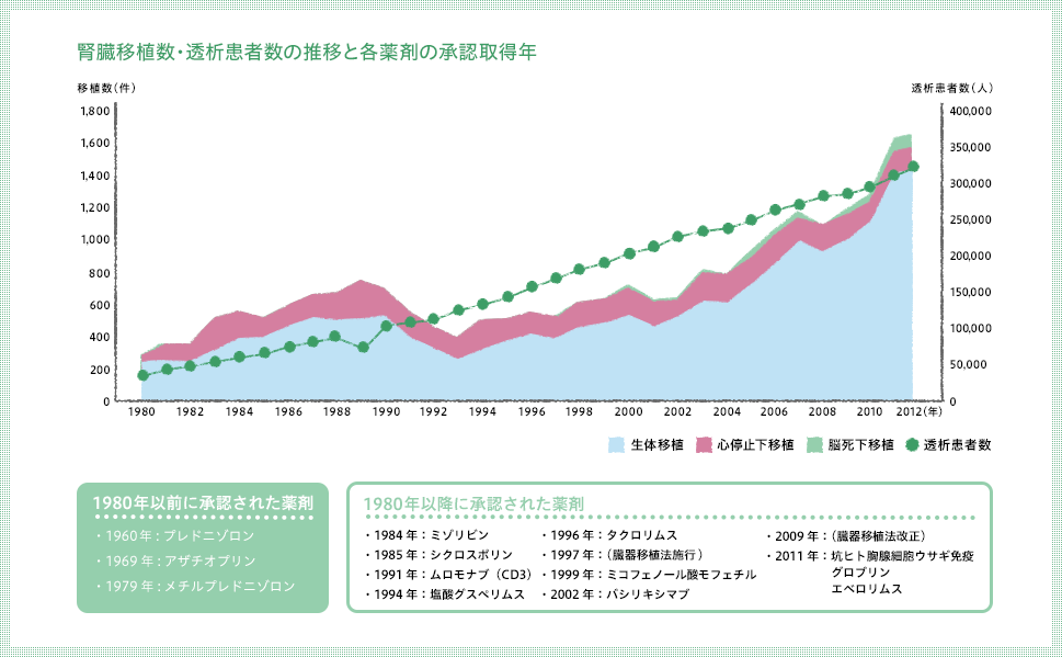 腎臓移植数・透析患者数の推移と各薬剤の承認取得年