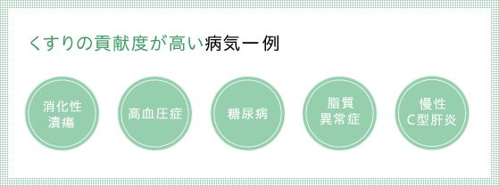 くすりの貢献度が高い病気一例