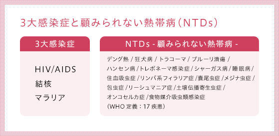 3大感染症と顧みられない熱帯病（NTDs）