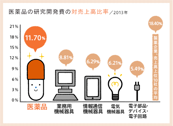 医薬品の研究開発費の対売上高比率／2013年