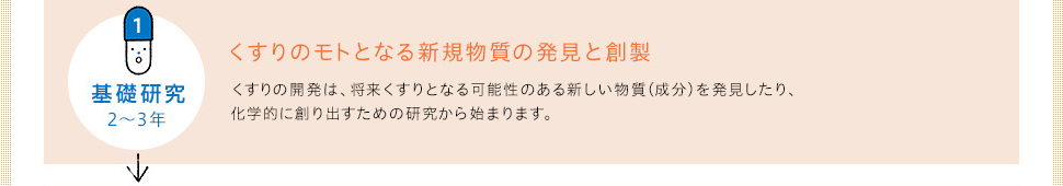 １ 基礎研究 2〜3年　 くすりのモトとなる新規物質の発見と創製　くすりの開発は、将来くすりとなる可能性のある新しい物質（成分）を発見したり、化学的に創り出すための研究から始まります。