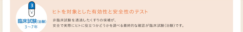 ３ 臨床試験（治験） 3〜7年　ヒトを対象とした有効性と安全性のテスト　非臨床試験を通過したくすりの候補が、安全で実際にヒトに役立つかどうかを調べる最終的な確認が臨床試験（治験）です。