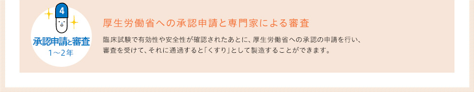 ４ 承認申請と審査 1〜2年　 厚生労働省への承認申請と専門家による審査　臨床試験で有効性や安全性が確認されたあとに、厚生労働省への承認の申請を行い、審査を受けて、それに通過すると「くすり」として製造することができます。