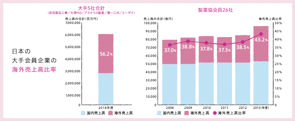 日本の大手会員企業の海外売上高比率 製薬協会員26社