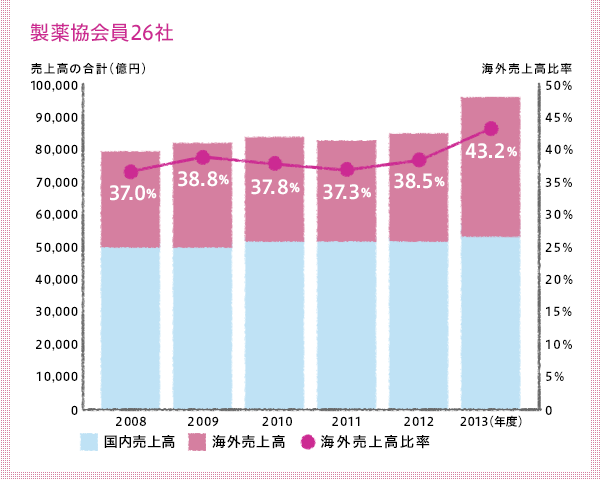 製薬協会員26社