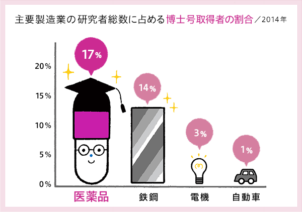 主要製造業の研究者総数に占める博士号取得者の割合／2014年