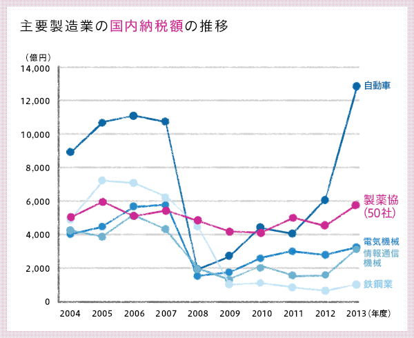 主要製造業の国内納税額の推移