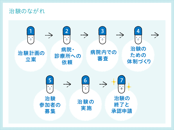 治験のながれ