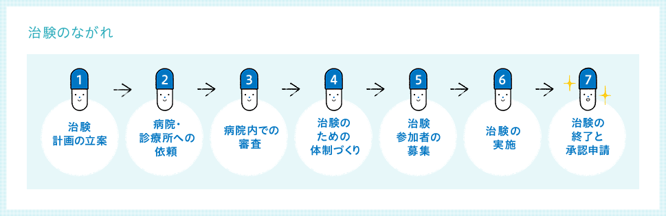 治験のながれ