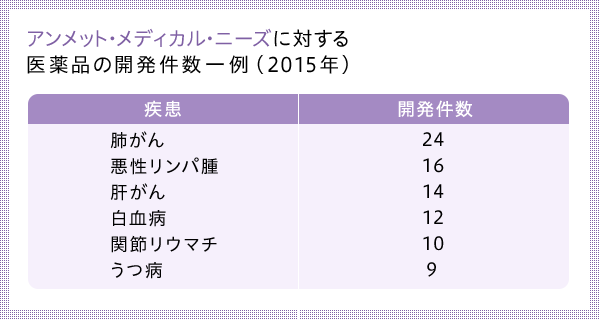 アンメット・メディカル・ニーズに対する医薬品の開発件数一例（2015年）