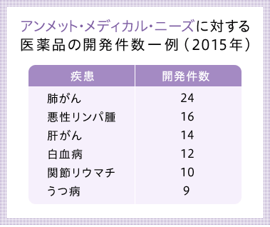 アンメット・メディカル・ニーズに対する医薬品の開発件数一例（2015年）