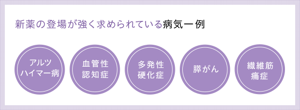 新薬の登場が強く求められている病気一例