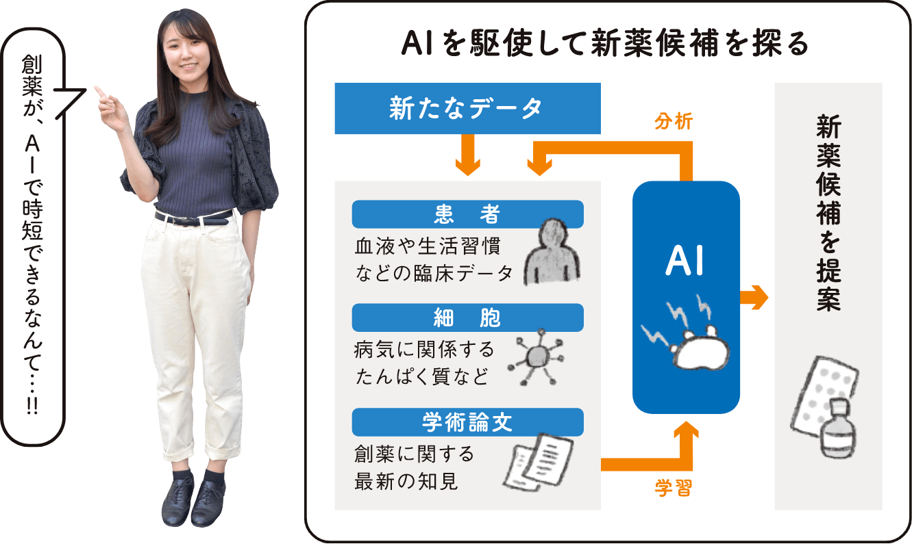 AIを駆使して新薬候補を探る