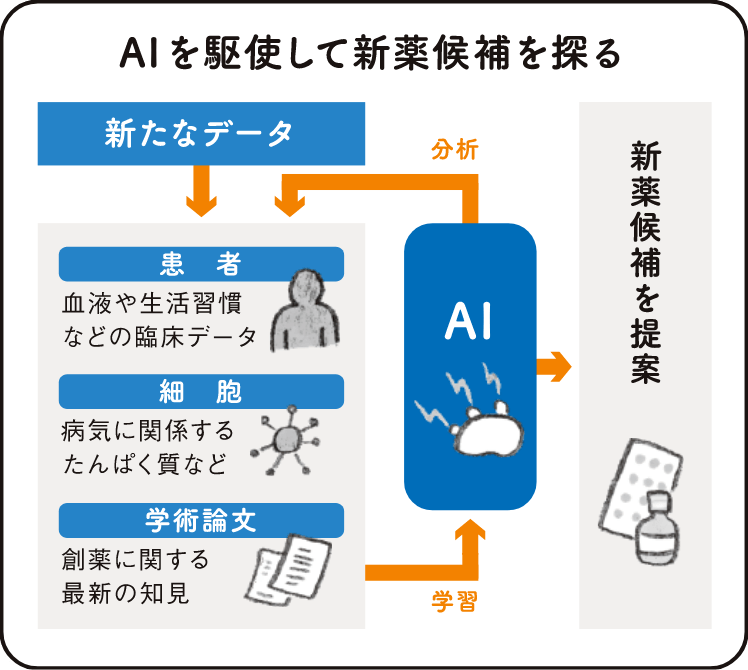 AIを駆使して新薬候補を探る