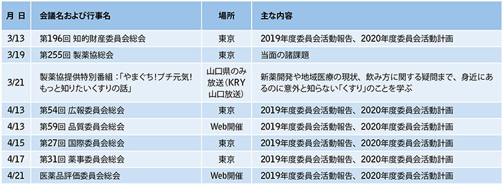 2020年3月1日から4月30日における2019年度委員会活動報告、2020年度委員会活動計画