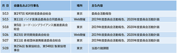 2020年5月1日から6月30日における2019年度委員会活動報告予定、2020年度委員会活動計画予定