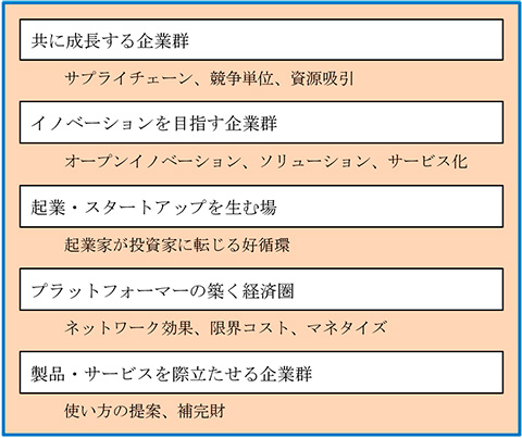 ［共に成長する企業群：サプライチェーン、競争単位、資源吸引］、［イノベーション：オープンイノベーション、ソリューション、サービス化］、［企業…スタートアップを生む場所：起業家が投資家に転じる好循環］、［プラットフォーマーの築く経済圏：ネットワーク効果、限界コスト、マネタイズ］、［製品・サービスを際立たせる企業群：使い方の提案、補完財財］