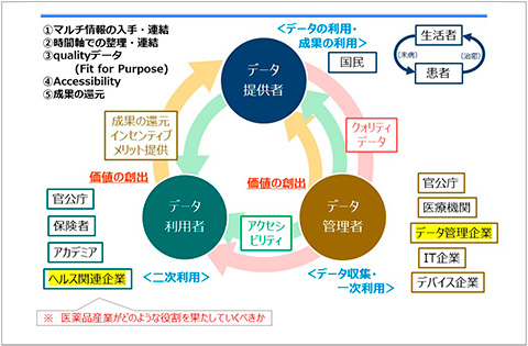 「データ提供者：マルチ情報の入手・連結、時間軸での整理・連結、pualityデータ、Accessbility、成果の還元」、「データ管理者:官公庁、医療機関、データ管理企業、IT企業、デバイス企業」、「データ利用者:官公庁、保険者、アカデミア、ヘルス関連企業」