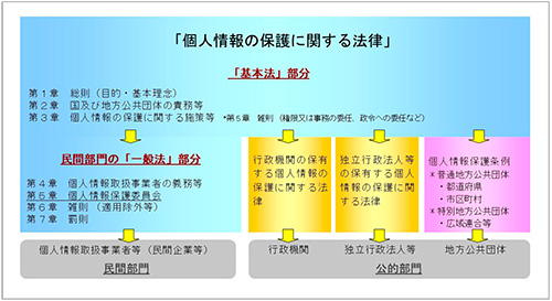 「個人情報の保護に関する法律」、民間部門、公的部門