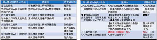 「厚生労働省:行政機関個人情報保護法、総務省」、「独立行政法人国立病院機構岩手病院:独立行政法人等個人情報保護法、総務省」、「岩手県立病院:岩手県個人情報保護条例、岩手県」、「地方独立行政法人宮城県立病院機構:宮城県個人情報保護条例、宮城」等