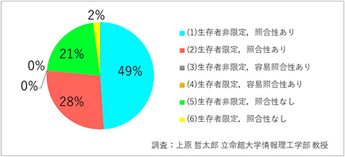 「生存者非限定、照合性あり」が49%、「生存者限定、照合性あり」が28%、「生存者非限定、容易照合性あり」が0%、「生存者限定、容易照合性あり」が0%、「生存者非限定、照合性なし」が21%、「生存者限定、照合性なし」が2%