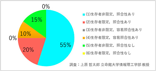 「生存者非限定、照合性あり」が55%、「生存者限定、照合性あり」が20%、「生存者非限定、容易照合性あり」が0%、「生存者限定、容易照合性あり」が10%、「生存者非限定、照合性なし」が15%、「生存者限定、照合性なし」が0%