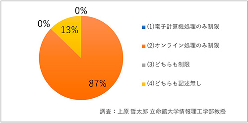 「電子レンジ計算機処理のみ制限」が87%、「オンライン処理のみ制限」が0%、「どちらも制限」が13%、「どちらも記述無し」が0%