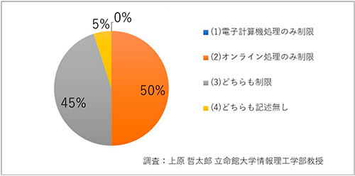 「電子レンジ計算機処理のみ制限」が50%、「オンライン処理のみ制限」が45%、「どちらも制限」が5%、「どちらも記述無し」が0%