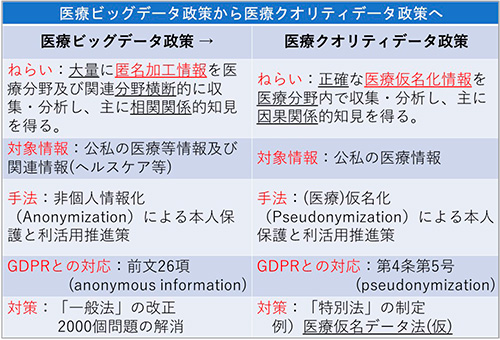 「医療ビックデータ制作:ねらいは大量人匿名加工情報を医療分野及び関連分野横断的に収集・分析して主に相関関係的知見を得る、対象情報は公的医療情報及び関連情報(ヘルスケア等)、手法として非個人情報化(Anonymization)による本人保護と利活用推進対策、GDPRとの対応は前文26項、対策として「一般法」の改正2000個問題の解消」、「医療クオリティデータ政策:ねらいは正確な医療仮名化情報医療分野内で収集・分析して主に因果関係的知見を得る、他愛称情報は公的の医療情報、手法は(医療)仮名化(Pseudonymizaition)による本人保護と利活用推進策、GDPRとの対応は第4条第5号、対策として「特別法」の制定」