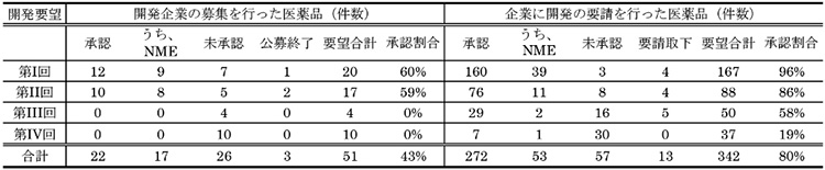 表1　開発企業の募集または開発要請が行われた医薬品の承認状況（開発要望時期別）