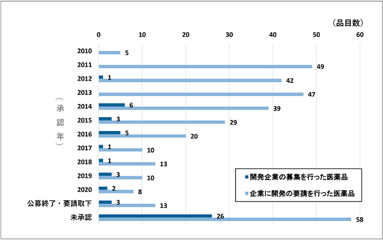 図1　開発企業の募集または開発要請が行われた医薬品の承認状況（承認年別）