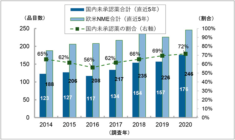 図2　国内未承認薬数とその割合の年次推移（直近5年合計値）