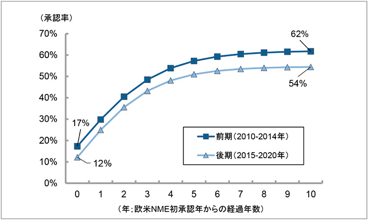 図3　2010年代前期と後期での欧米NMEの国内承認率の比較（統計解析結果）