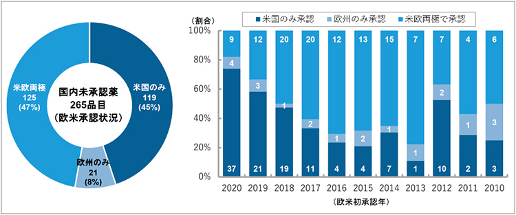 図4　国内未承認薬の欧米での承認状況（2020年12月末時点）