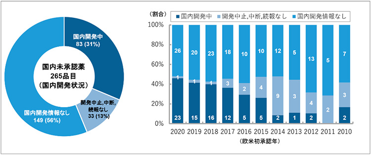 図5　国内未承認薬の開発状況（2020年12月末時点）